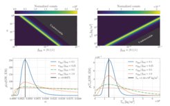 Upper panel: Derived posterior distribution of the disk accretion rate fEdd and the disk viscosity α and (left) or the disk surface density (right) obtained from an EMRI GW observation. The black-shaded area shows the undetectable region for this system.Lower panel: Posterior distribution of the disk viscosity (left) or disk surface density (right), assuming that the disk accretion rate is determined with uncertainty σfEdd through an EM follow-up observation.