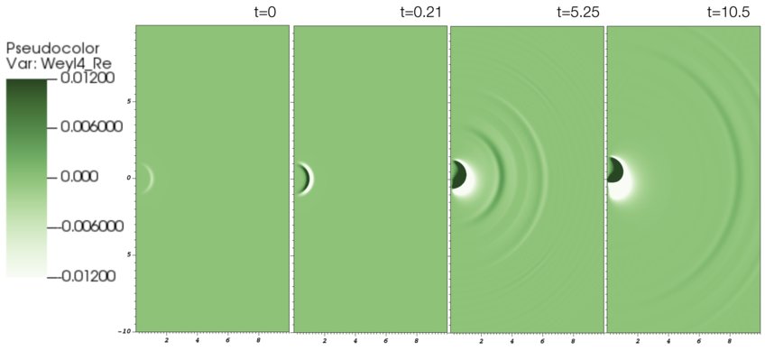 The evolution in time of the real part of the Weyl scalar Ψ4 for the case of v = 0.1. This quantity provides a measure of the spacetime curvature and, in the far region, can be identified with the gravitational wave content of the spacetime. In the last two panels, we see a burst of gravitational-wave radiation leaving the collapsed remnant of the warp bubble.