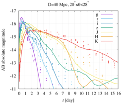 Optical and NIR lightcurves of SSS17a compared with the kilonova/macronova model described here observed from 20°≤ θ < 28°. Note that the large deviation of the model lightcurves in the H-band may be due to the incompleteness of the line list for the opacity estimation.