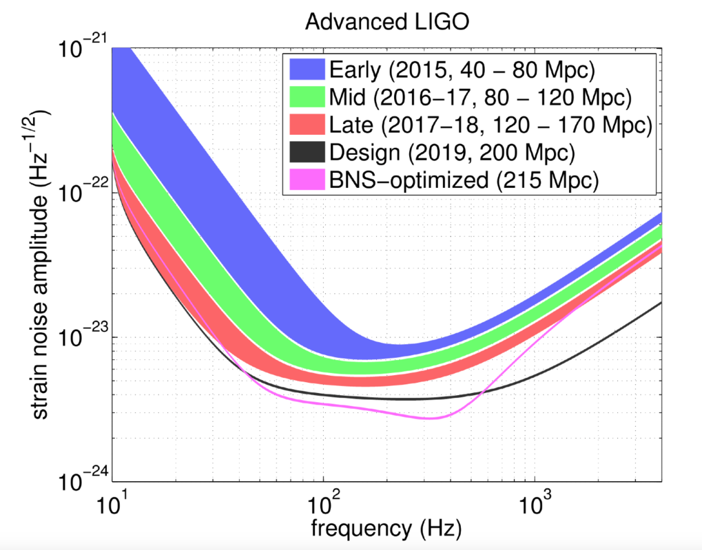 Observing And Interpreting Gravitational Waves Max Planck Institute