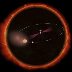 The unusual PSR J1311-3430 pulsar system with the first millisecond pulsar discovered solely by its lighthouse-like gamma-ray emissions (magenta). The record-breaking pulsar system is so compact that it would fit completely inside our Sun. This schematic representation shows the Sun, the companion's orbit, and the companion at its maximum possible size true to scale; the pulsar has been greatly enlarged in contrast.