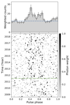 The pulse profile (distribution of gamma-ray photons during one rotation of the pulsar) of J0952-0607 is shown at the top. Below is the corresponding distribution of the individual photons over the ten years of observations. The greyscale shows the probability (photon weights) for individual photons to originate from the pulsar. From mid 2011 on, the photons line up along tracks corresponding to the pulse profile. This shows the detection of gamma-ray pulsations, which is not possible before mid 2011.