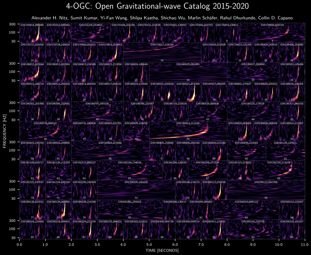 Open gravitational-wave catalog no. 4 | Max-Planck-Institut für 