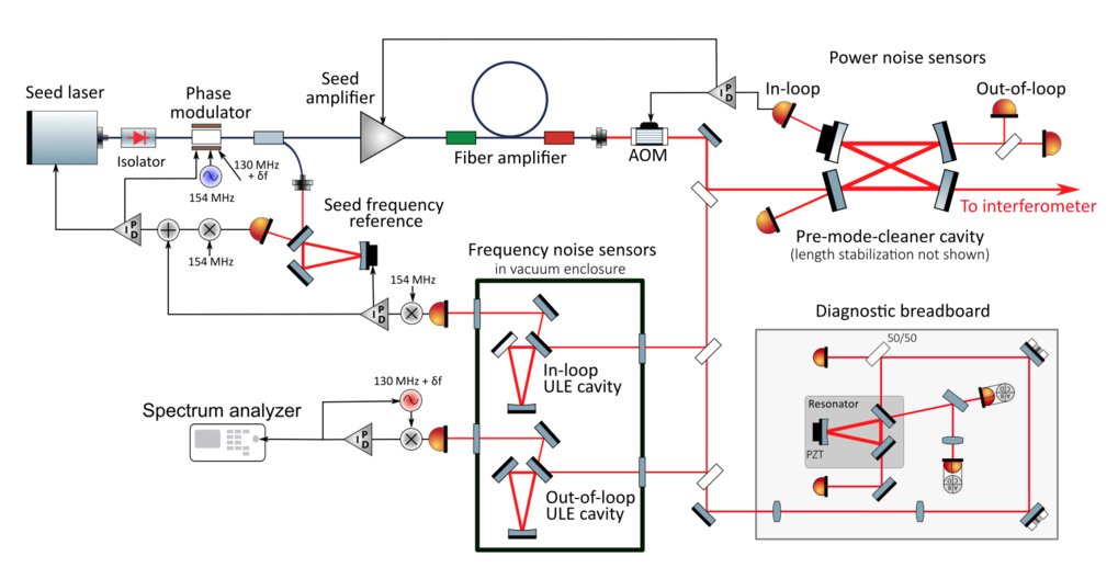 A Prototype Laser For The Einstein Telescope | Max Planck Institute For ...